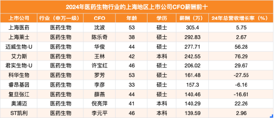 复旦张江财务总监薛燕年薪140万，不及上海莱士CFO陈乐奇的一半 | 上海地区生物医药行业CFO薪酬榜