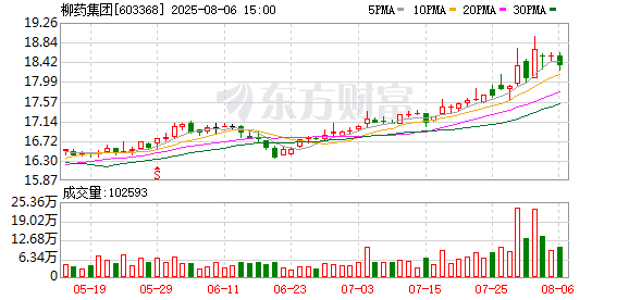 柳药集团：8月6日回购公司股份54.45万股
