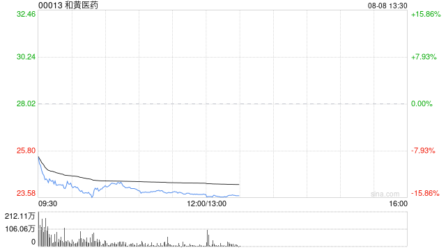 和黄医药发布中期业绩 股东应占净收益4.55亿美元同比增加1663.32%