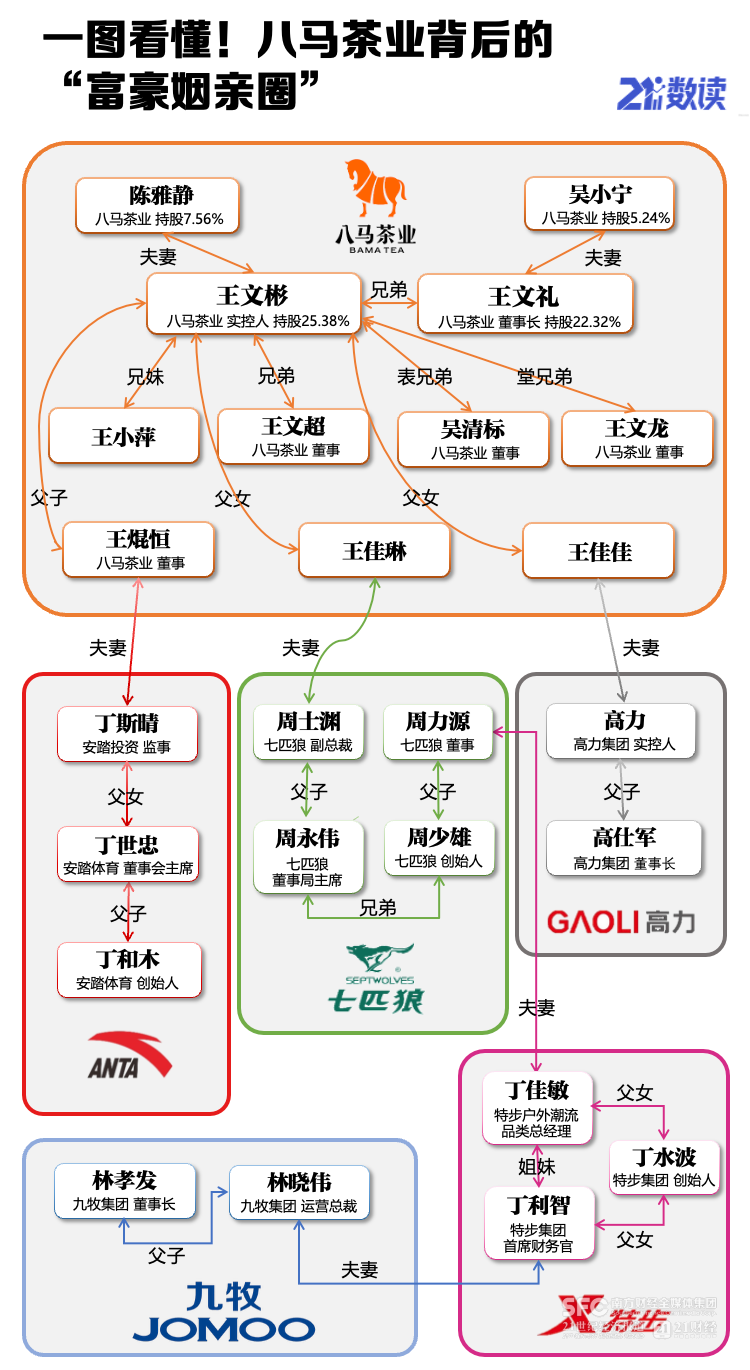 八马茶业第四次冲击IPO，招股书背后的“富豪姻亲圈”