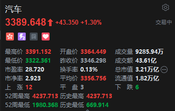 港股部分汽车股走高，小鹏汽车涨超7%，汽车行业或又进入了新的十字路口阶段