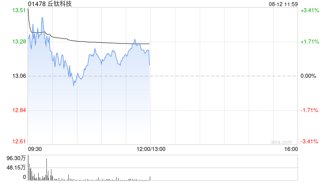 中金：维持丘钛科技跑赢行业评级 升目标价至14.97港元