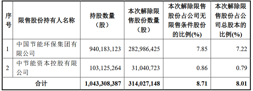 太阳能：3.14亿股限售股将于8月18日上市流通