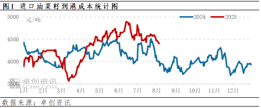 加拿大油菜籽认定倾销，国内菜籽油价格快速攀升