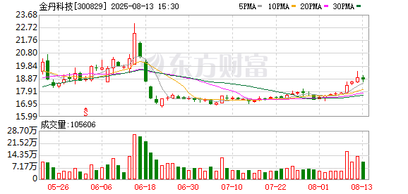 金丹科技：董事于培星拟减持150万股