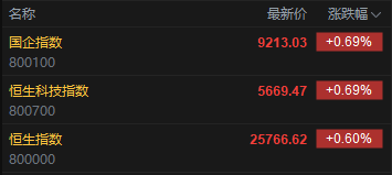 快讯：恒指高开0.6% 科指涨0.69% 黄金股普涨 创新药概念延续涨势