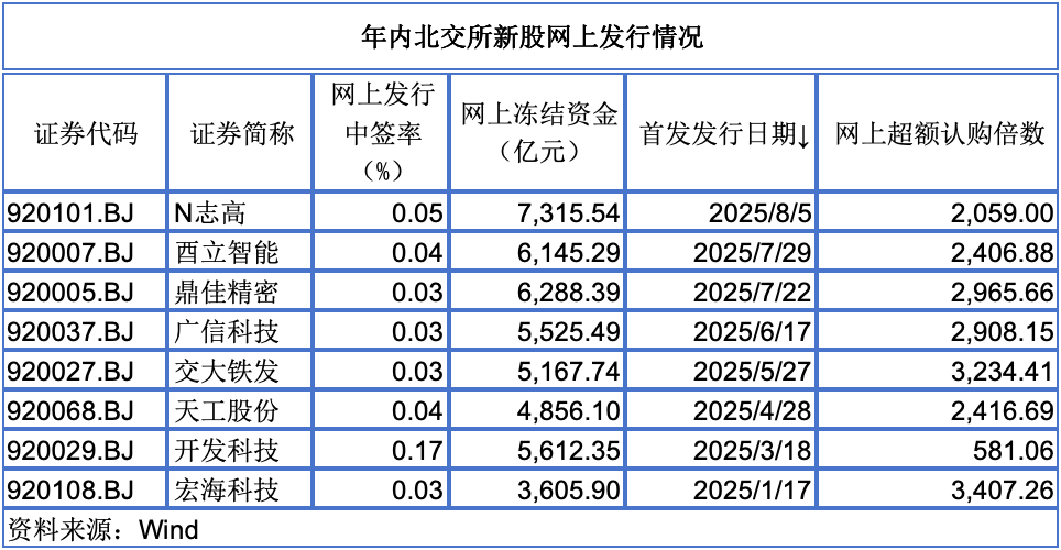 冻资规模连续突破7000亿元，北交所打新热度持续升温