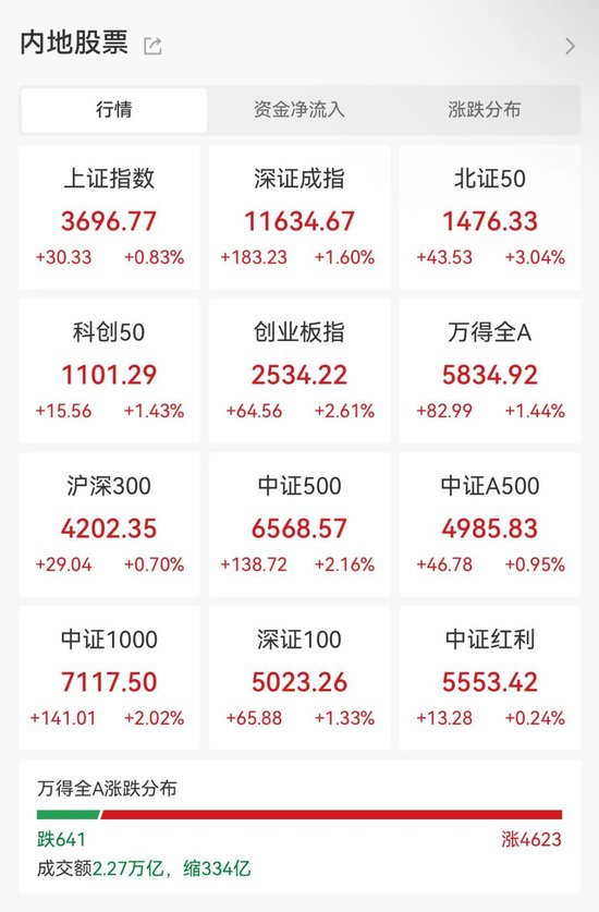 英伟达重磅，液冷龙头飙升！大爆发，牛市旗手异动！