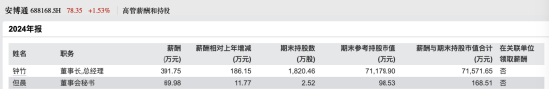 安博通董秘但晨离职，年薪70万低于行业平均，公司股价年内涨100%，去年营收7.37亿背后研发烧钱1.6亿