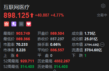 港股互联网医疗概念走强，叮当健康涨超22%