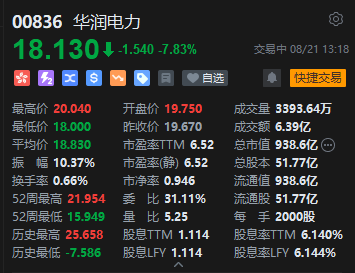 华润电力午后跳水大跌超8%，上半年盈利同比跌近16%