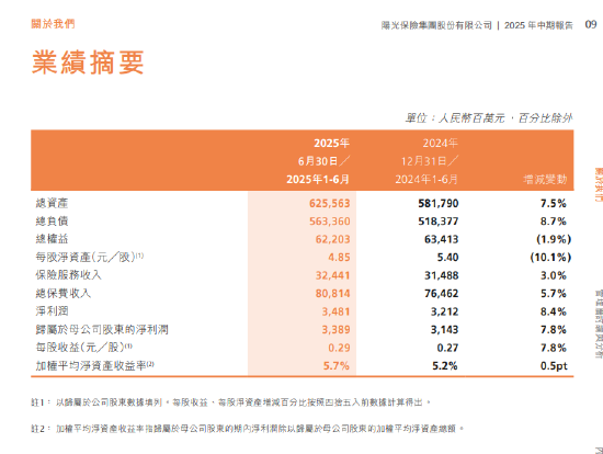 阳光保险：2025年上半年归母净利润33.9亿元 同比增长7.8%