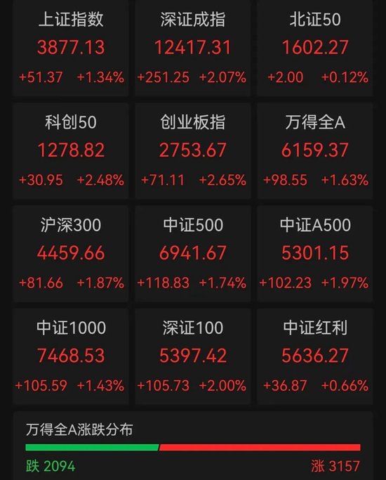 A股成交额超3万亿元，为史上第二次，专家：已处牛市