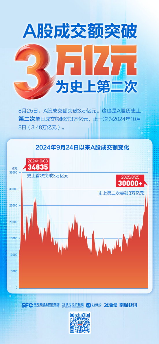 A股成交额超3万亿元，为史上第二次，专家：已处牛市