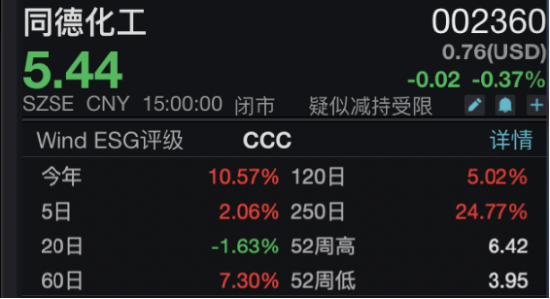 同德化工董事长张烘辞职！持股191万、年薪20.64万，邬庆文代行职责，2025年中报营收降19.32% 净利跌75.76%