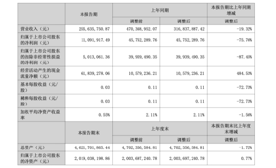 同德化工董事长张烘辞职！持股191万、年薪20.64万，邬庆文代行职责，2025年中报营收降19.32% 净利跌75.76%