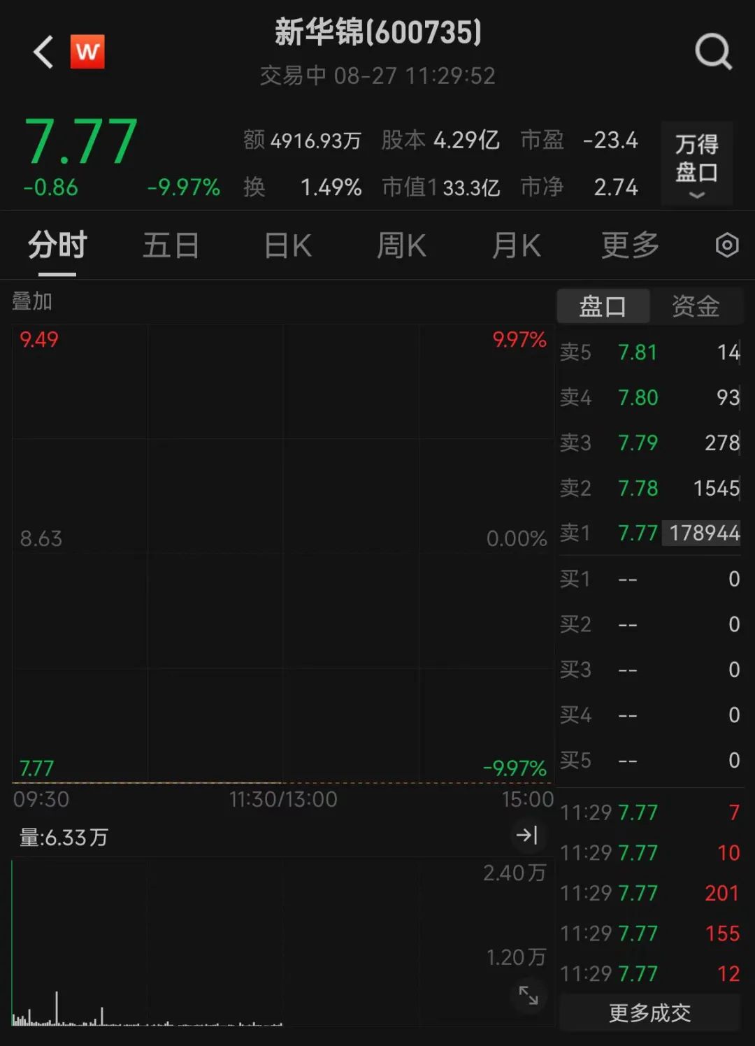财务总监拒绝签署半年报！600735，“一字”跌停背后，退市风险高悬