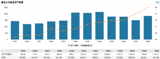 兴银基金中期业绩承压：上半年营收2.03亿元，净利0.5亿元，营收净利同比“双降”超5%