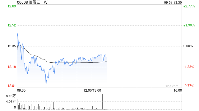 中金：维持百融云-W跑赢行业评级 上调目标价至14.8港元