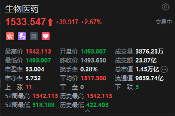 港股生物医药板块盘初走强，百济神州涨超7%