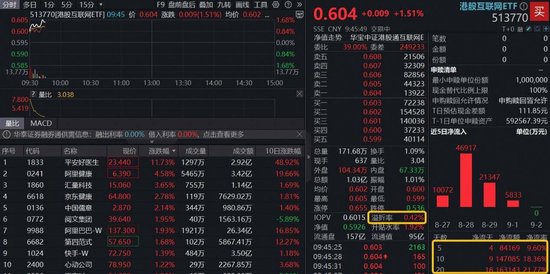 港股科技回归AI叙事！港股互联网ETF（513770）溢价涨逾1．5%，重仓股阿里巴巴领涨2%！