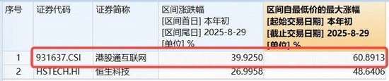 港股科技回归AI叙事！港股互联网ETF（513770）溢价涨逾1．5%，重仓股阿里巴巴领涨2%！