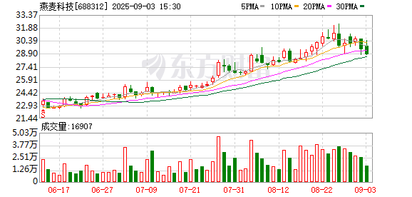 燕麦科技大宗交易成交20.00万股 成交额470.60万元