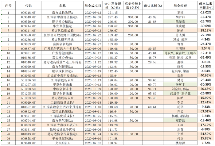 招商均衡优选半日募超73亿元，权益“爆款”基金重现！这次和五年前会有不同吗？