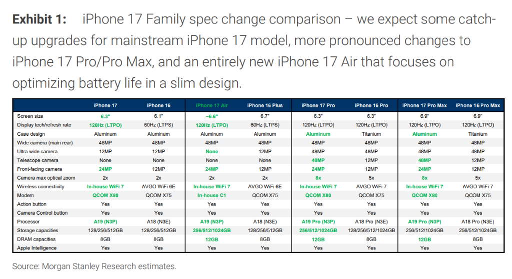 七年来首次温和涨价？大摩：下周的苹果发布会，所有目光聚焦iPhone 17定价