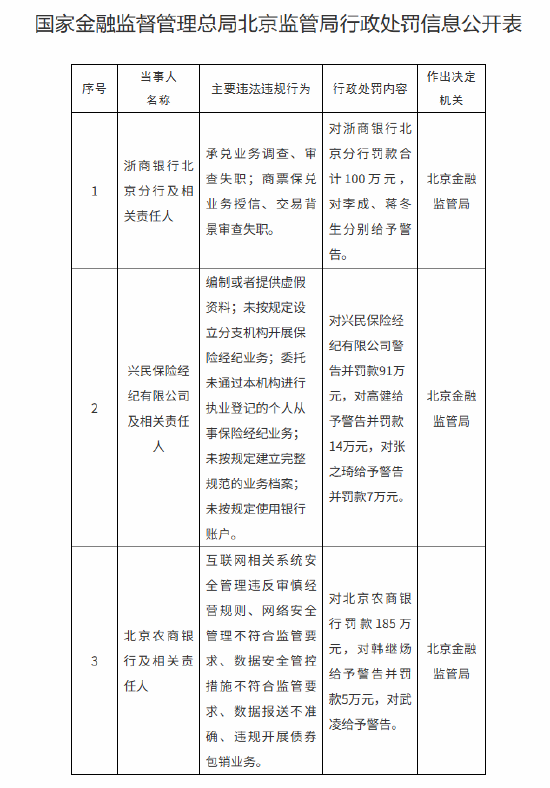 北京农商银行被罚185万元：互联网相关系统安全管理违反审慎经营规则等