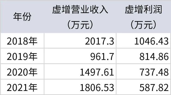 奇！同辉信息上市前连续四年财务造假，虚增收入超6000万元，为何不构成欺诈发行？原因揭秘