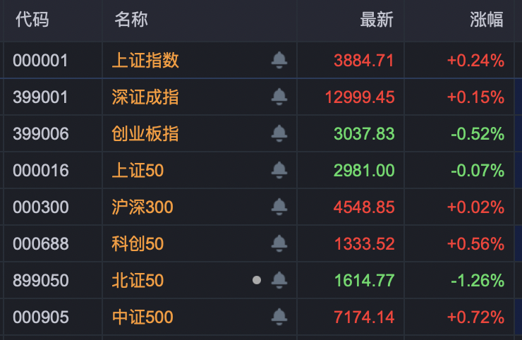 A股多个指数，阶段性新高！机器人赛道，全线大爆发！