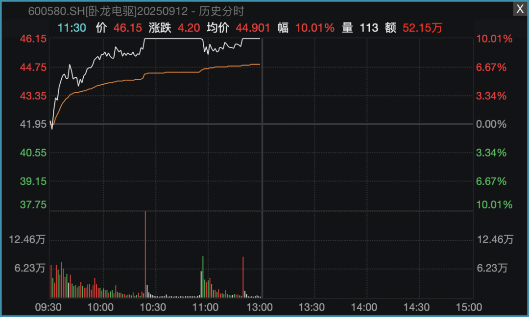 A股多个指数,阶段性新高!机器人赛道,全线大爆发!