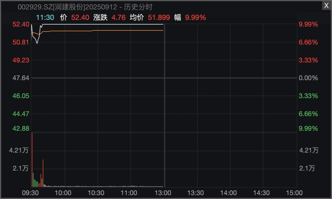 A股多个指数,阶段性新高!机器人赛道,全线大爆发!