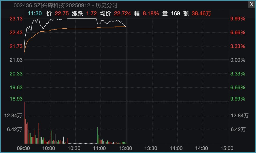 A股多个指数,阶段性新高!机器人赛道,全线大爆发!