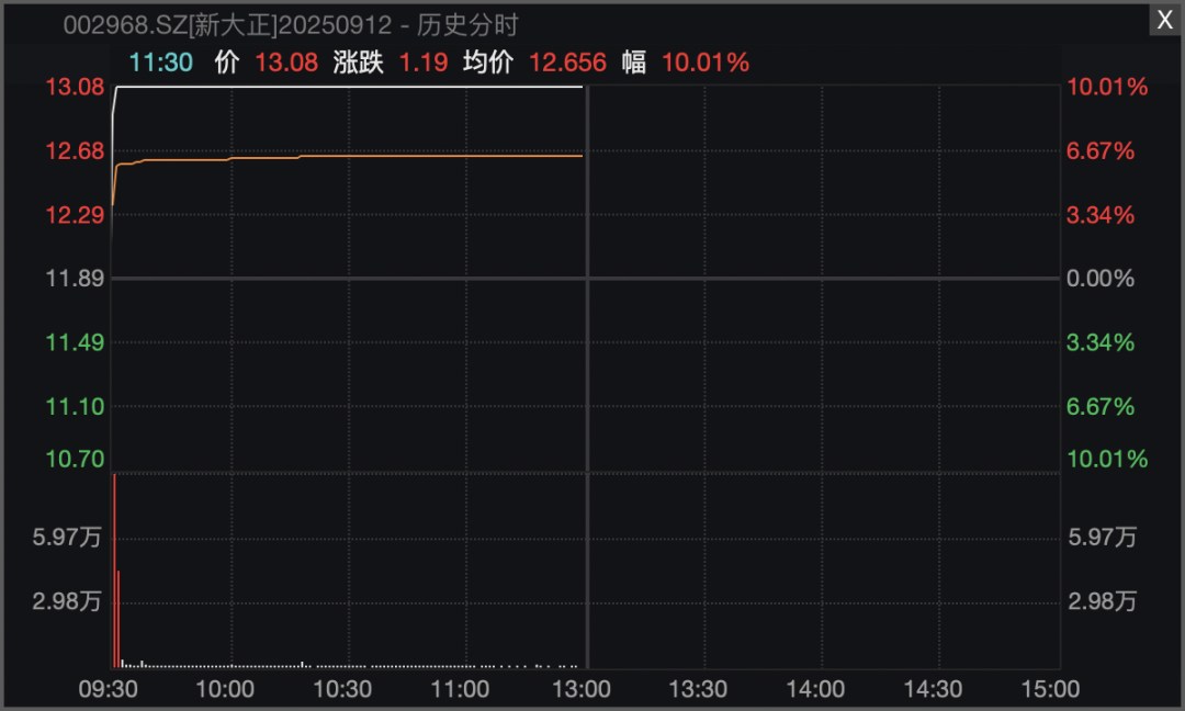 A股多个指数,阶段性新高!机器人赛道,全线大爆发!