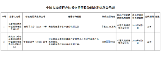 长春南关惠民村镇银行被罚30.85万元：未按规定履行客户身份识别义务