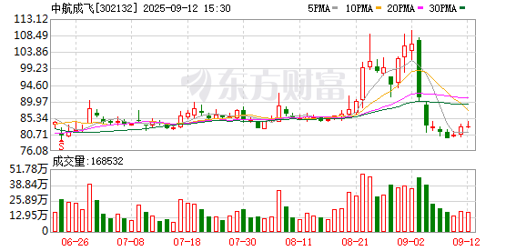 21亿股、87.6%弃权票！中航成飞修订管理议案未通过，实控人或为弃权方