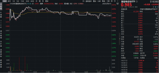 宁德时代大涨9%创新高！新能源政策利好+固态电池技术创新，智能电动车ETF（516380）上探4.6%创3年新高