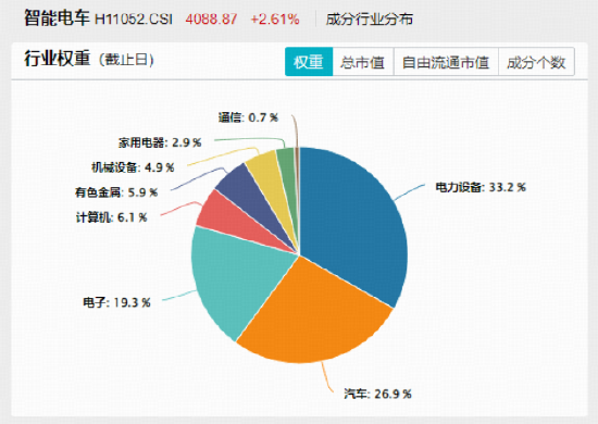 宁德时代大涨9%创新高！新能源政策利好+固态电池技术创新，智能电动车ETF（516380）上探4.6%创3年新高