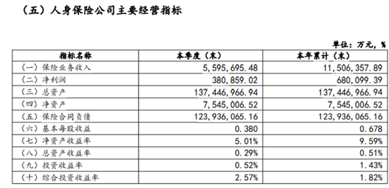 尹兆君加速分红险转型，太平人寿半年减少近56万个客户