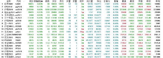 午评|国内期货主力合约涨多跌少 焦煤涨超5%