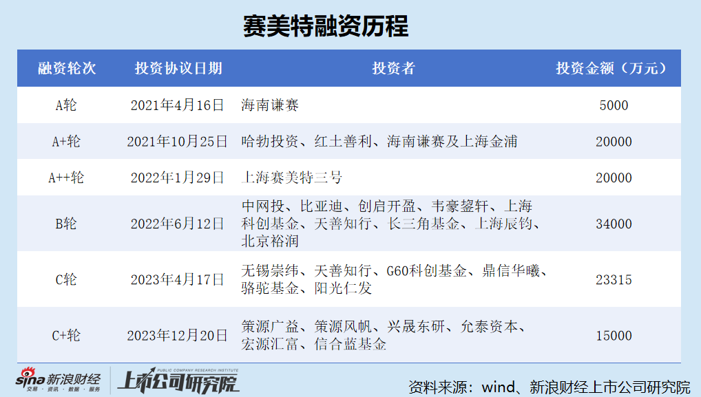 赛美特港股IPO：研发外包比重快速上升 是否“重营销轻研发”？董事、监事频繁辞职 上半年业绩增速大幅放缓