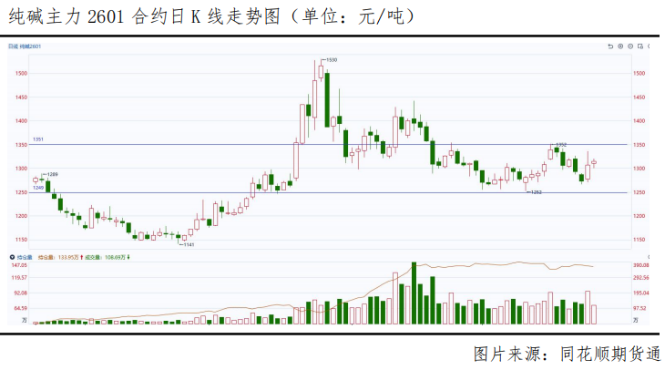 纯碱反弹显露疲态，高供应“枷锁”难破？