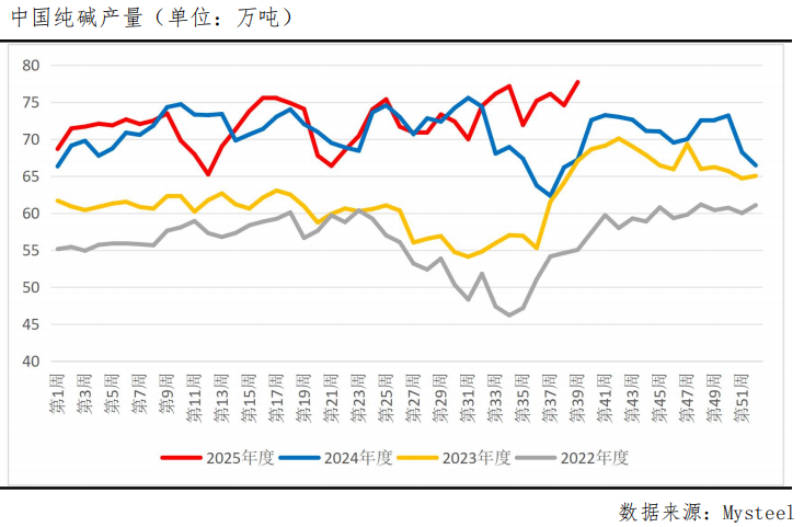 纯碱反弹显露疲态，高供应“枷锁”难破？