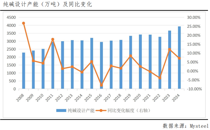 纯碱反弹显露疲态，高供应“枷锁”难破？