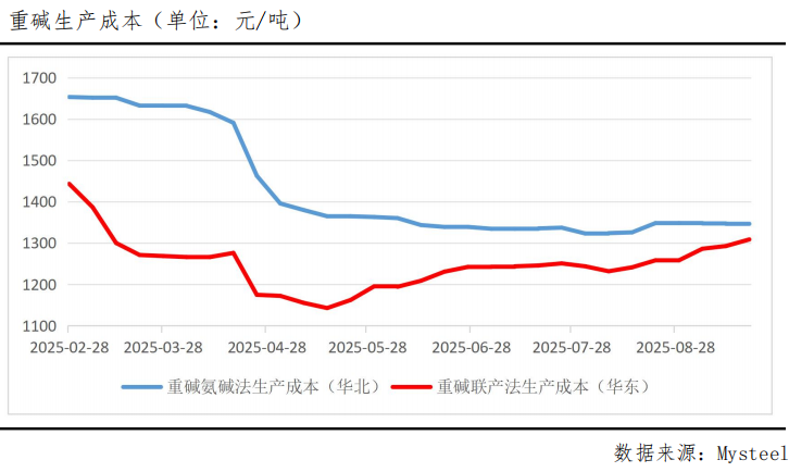 纯碱反弹显露疲态，高供应“枷锁”难破？