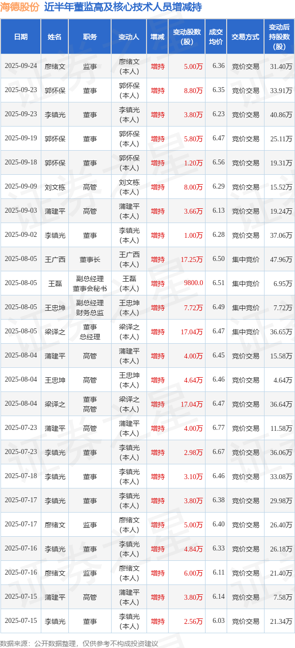 海德股份：9月24日高管廖绪文增持股份合计5万股