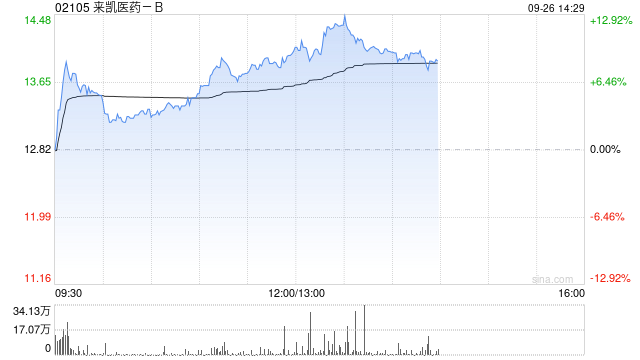 来凯医药-B午前涨近9% 公司完成配售净筹约5.77亿港元
