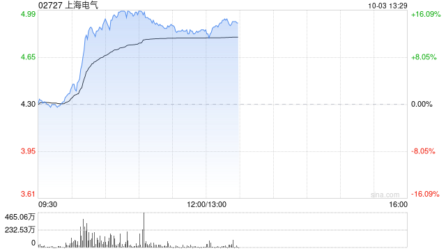 上海电气早盘涨超13% 近一个月股价累计涨超四成